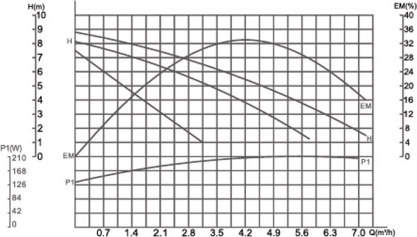 Циркуляционный насос Gardana RS25/8G-180 В / UT0207
