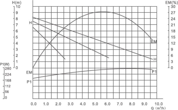 Циркуляционный насос Gardana RS32/8G-180 В / UT0208