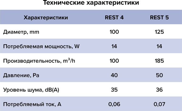 Вентилятор накладной ERA Rest 5S D125