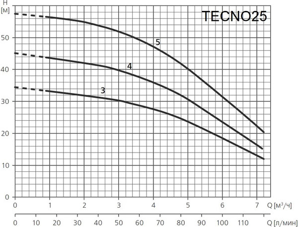 Поверхностный насос Espa Tecno25 5M 230 50 000412/STD