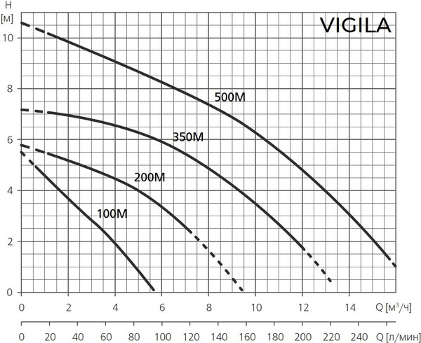 Поверхностный насос Espa Vigila 200M A 230 50 011918/REP