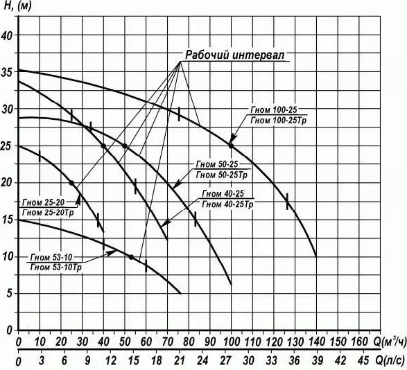 Дренажный насос Eneral ГНОМ 100-25