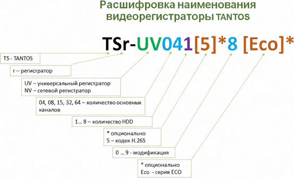 Видеорегистратор наблюдения Tantos TSr-UV0818