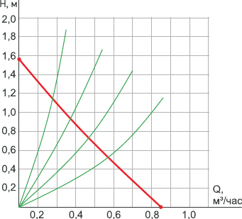 Циркуляционный насос GreenPump LPS WDW 14-1.5