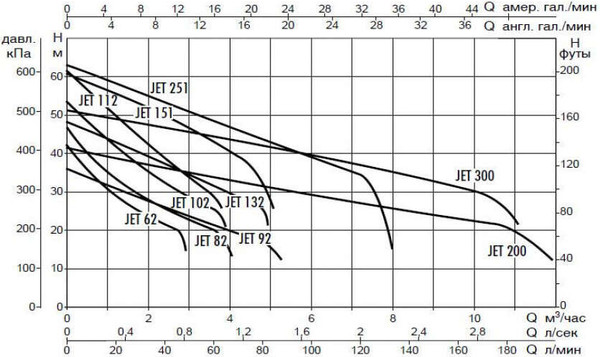Поверхностный насос DAB JET 300 M
