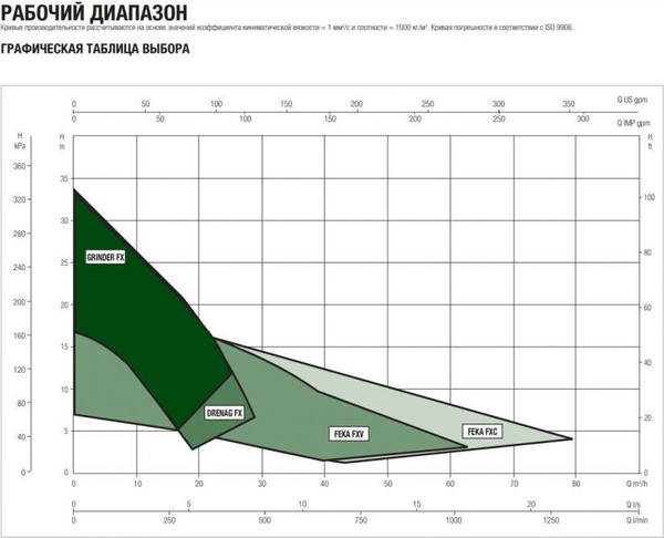 Поверхностный насос DAB Grinder FX 15.15 TNA