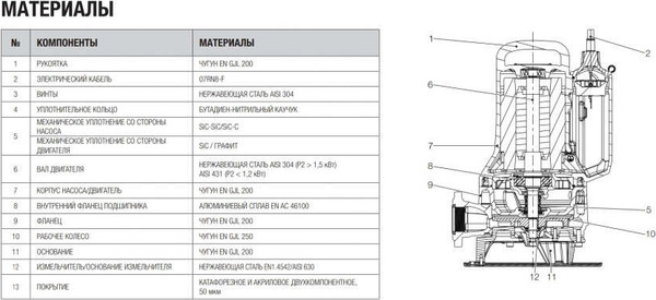 Поверхностный насос DAB Grinder FX 15.15 TNA