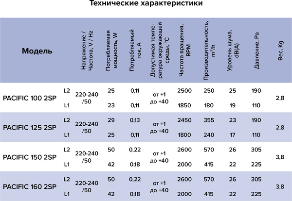 Вентилятор канальный ERA Pacific 150 2SP