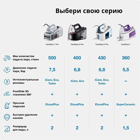 Утюг с парогенератором Braun 12830020-IS3132WH