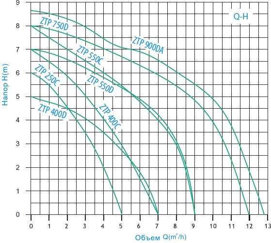 Фекальный насос Zegor ZTP-750D