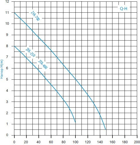 Канализационная установка Zegor ZFA-700 