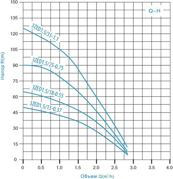 Скважинный насос Zegor 3ZED1.5/25-0.75