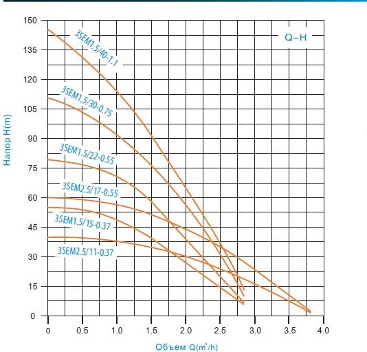 Скважинный насос Zegor 3SEM1.5/22-0.55