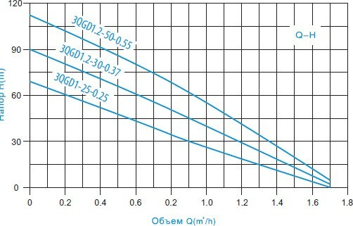 Скважинный насос Zegor 3QGD1-25-0.25-20m