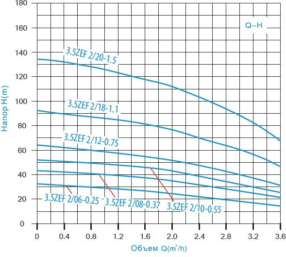 Скважинный насос Zegor 3.5ZEF2/18-1.1
