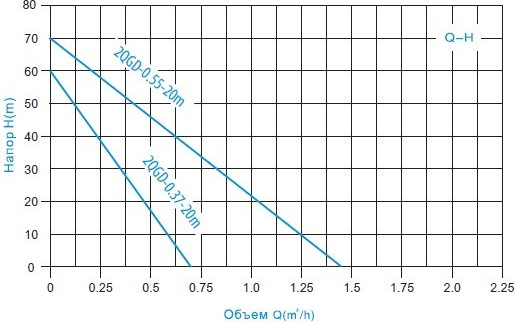 Скважинный насос Zegor 2QGD-0.55-20m