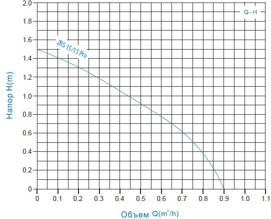 Циркуляционный насос Zegor ZRS15/15 Pro