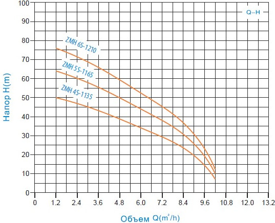Поверхностный насос Zegor ZMH4S-1135