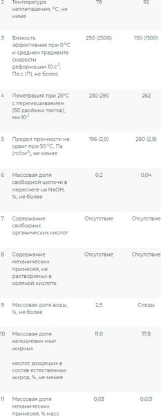 Смазка техническая Onzoil Солидол жировой