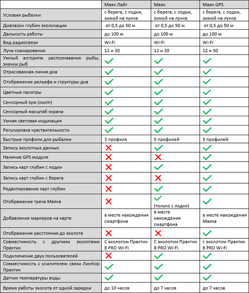 Эхолот ПрактиК 8 Маяк Лайт