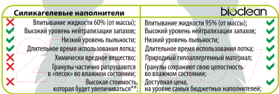 Наполнитель для туалета BioClean Натуральный для котов