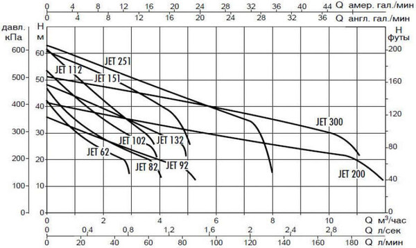 Поверхностный насос DAB JET 251 M