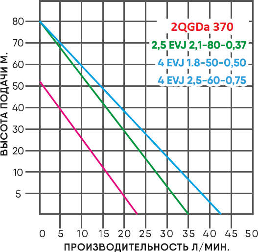 Скважинный насос GreenPump 1627 / 2QGDa370