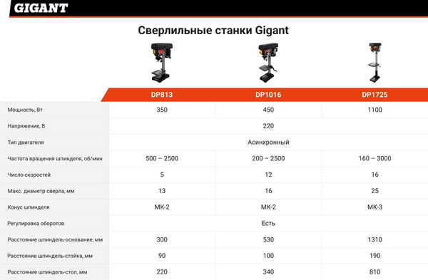 Сверлильный станок Gigant DP1725