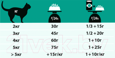 Сухой корм для кошек Pro Plan Veterinary Diets EN