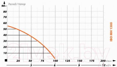 Поверхностный насос IBO MH 1300 230V