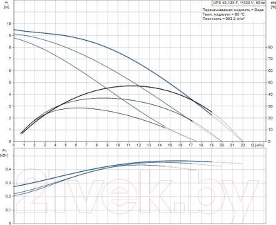 Циркуляционный насос Grundfos UPS 40-120 F