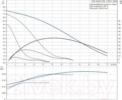 Циркуляционный насос Grundfos UPS 32-80 F