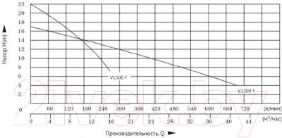 Дренажный насос Unipump Fekapump V 2200F