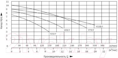 Дренажный насос Unipump Fekapump V 250F