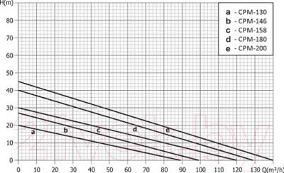 Поверхностный насос Unipump CPM-158