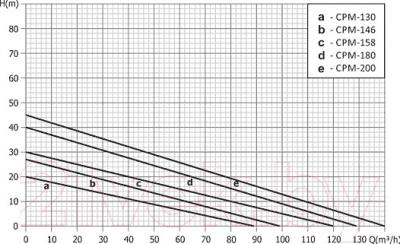 Поверхностный насос Unipump CPM-130