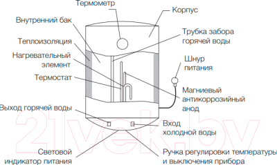 Накопительный водонагреватель Electrolux EWH 50 Quantum Pro