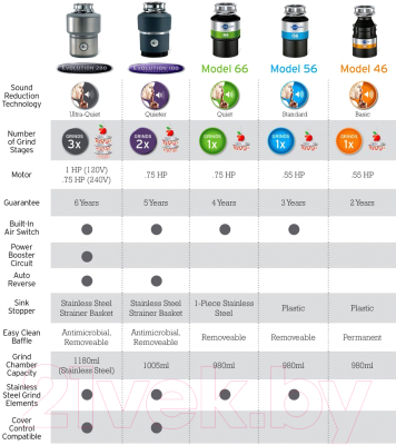 Измельчитель отходов InSinkErator 46