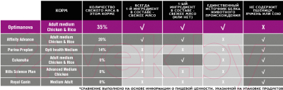 Сухой корм для собак Optimanova Adult Medium Chicken & Rice