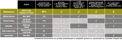 Сухой корм для собак Optimanova Adult Large Chicken & Potato