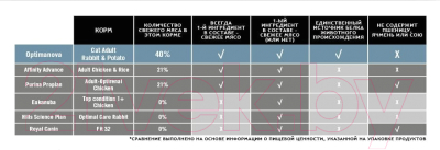 Сухой корм для кошек Optimanova Cat Adult Rabbit & Potato