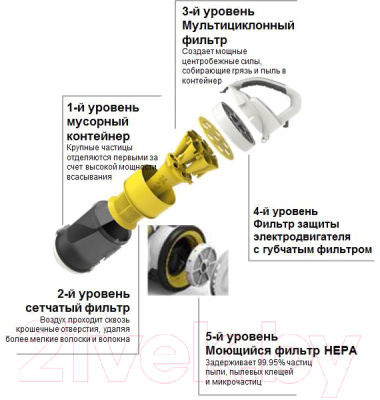 Пылесос Karcher VC 3 Premium