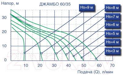 Поверхностный насос Джилекс Джамбо 60/35 Н / 3002