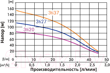 Скважинный насос IBO 3Ti20
