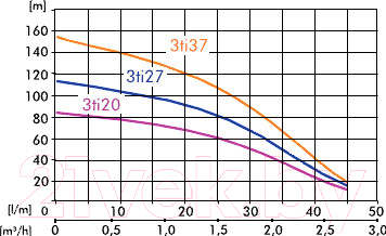 Скважинный насос IBO 3Ti27