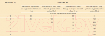 Сухой корм для собак Orijen Puppy (11.4кг)