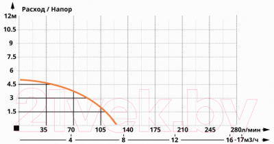 Фекальный насос IBO IP 400