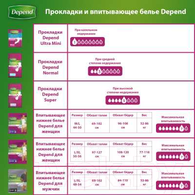 Трусы впитывающие для взрослых Depend Для женщин M/L