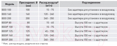 Диффузор Soler&Palau BDOP-100 / 5209225800