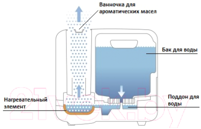 Паровой увлажнитель воздуха Boneco Air-O-Swiss S250